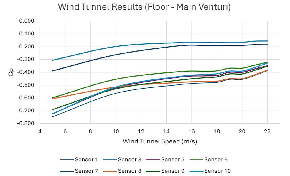 Wind tunnel data from Coventry University Formula Student car